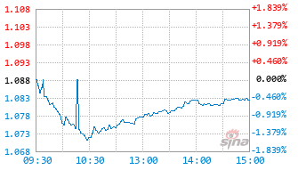 嘉实国证自由现金流ETF联接A基金024574实时估值图