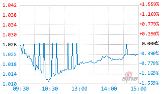 方正富邦中证全指自由现金流ETF联接C基金024603实时估值图