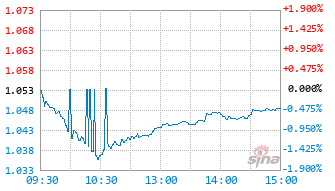 华泰柏瑞中证全指自由现金流ETF联接A基金024622实时估值图