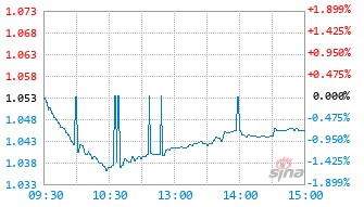 富国中证800自由现金流ETF联接C基金024762实时估值图