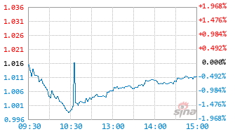 博时中证全指自由现金流ETF联接E基金024835实时估值图