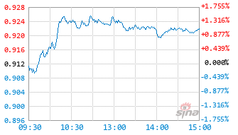 国投瑞银中证港股通科技指数发起式A基金024847实时估值图