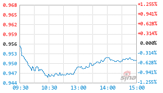 农银中证红利低波动100指数A基金024872实时估值图