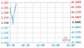 招商资管中证全指自由现金流指数发起C基金024905实时估值图