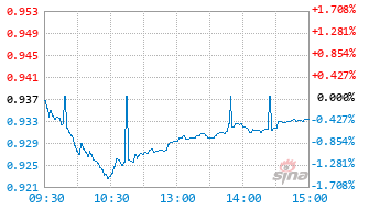 泰信中证全指自由现金流指数C基金025004实时估值图