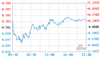 富国中证港股通科技ETF发起式联接C基金025367实时估值图