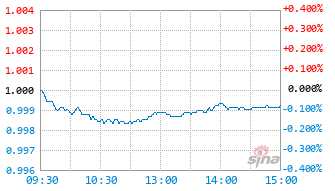 申万菱信宁通六个月持有期混合基金025668实时估值图