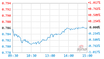 兴证资管金麒麟均衡优选混合E基金025751实时估值图