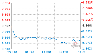 广发质量优选股票A基金025788实时估值图