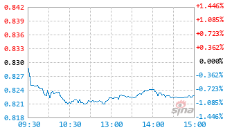 中信保诚消费机遇混合A基金025854实时估值图