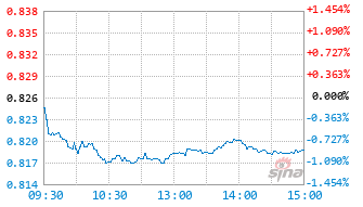 中信保诚消费机遇混合C基金025855实时估值图