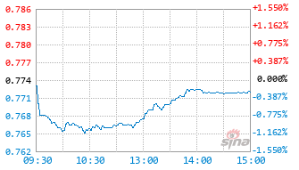 圆信永丰沪港深消费精选混合发起A基金025870实时估值图