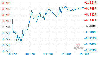 宝盈恒生科技指数(QDII)A基金026206实时估值图