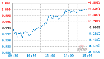 基金026864实时估值图