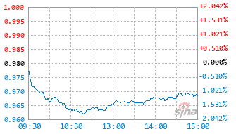 汇添富消费新机遇混合发起式A基金026872实时估值图
