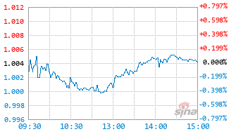 港股通红利低波ETF基金159117实时估值图
