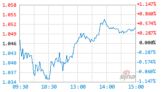 化工ETF天弘基金159133实时估值图
