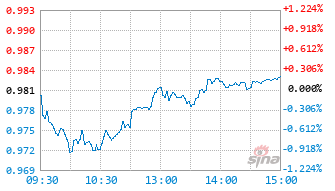 A50ETF广发基金159136实时估值图