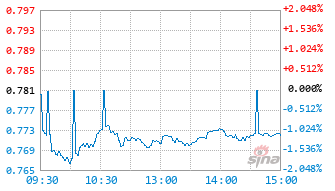 港股通互联网ETF工银基金159179实时估值图