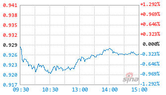 基金159188实时估值图