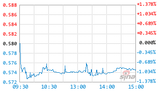 港股通红利ETF基金159220实时估值图