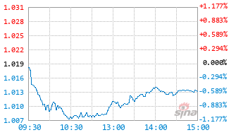 红利低波ETF长城基金159228实时估值图