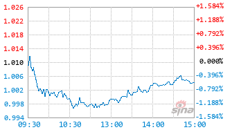 中证银行ETF基金159253实时估值图