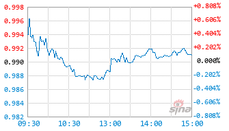 港股通红利ETF富国基金159277实时估值图
