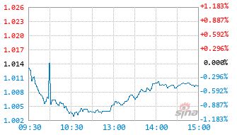 A500红利低波ETF基金159296实时估值图