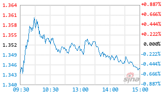 平安中证汽车零部件主题ETF基金159306实时估值图