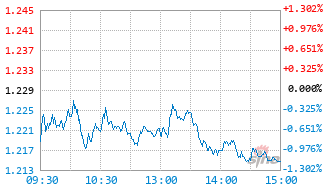 数字经济ETF易方达基金159311实时估值图