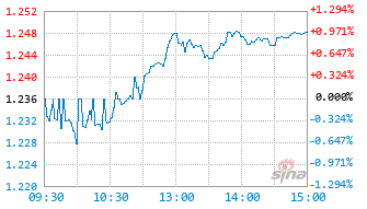 A500ETF永赢基金159386实时估值图