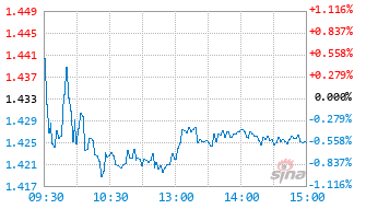 嘉实恒生医疗保健ETF(QDII)基金159557实时估值图