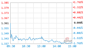 景顺长城国证石油天然气ETF基金159588实时估值图