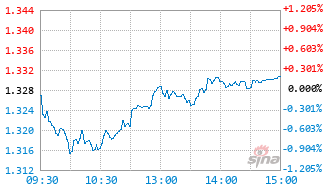 富国中证A50ETF基金159591实时估值图