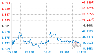嘉实中证A100ETF基金159661实时估值图