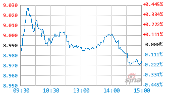 嘉实上海金ETF基金159831实时估值图