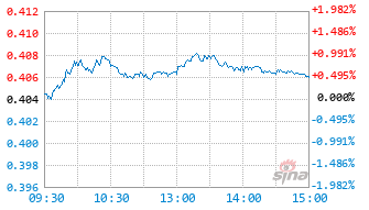 易方达中证医疗ETF基金159847实时估值图
