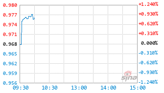 国泰中证环保产业50ETF基金159861实时估值图