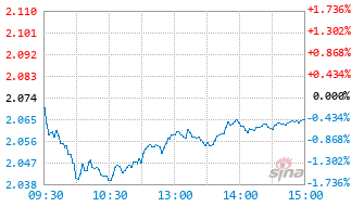 圆信永丰汇利混合(LOF)基金501051实时估值图