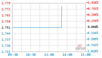 长城全球新能源车股票发起式(QDII)A基金501226实时估值图