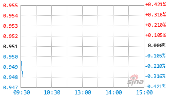 国泰上证国有企业红利ETF基金510720实时估值图