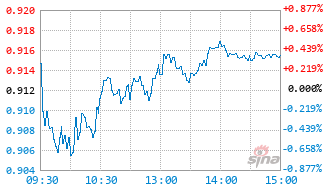华泰柏瑞港股通科技ETF基金513150实时估值图