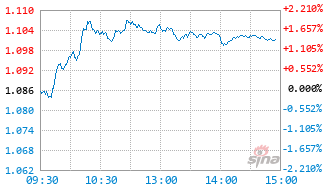 易方达中证港股通医药卫生综合ETF基金513200实时估值图