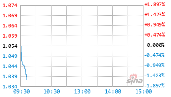 汇添富恒生科技ETF(QDII)基金513260实时估值图