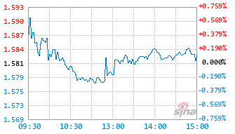 华泰柏瑞中证港股通高股息投资ETF(QDII)基金513530实时估值图