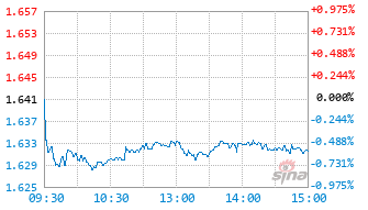国泰富时中国国企开放共赢ETF基金517090实时估值图