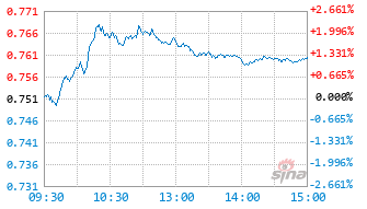 天弘恒生沪深港创新药精选50ETF基金517380实时估值图