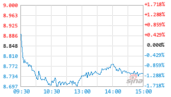 建信上海金ETF基金518860实时估值图