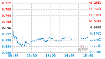 香港汽车基金520720实时估值图